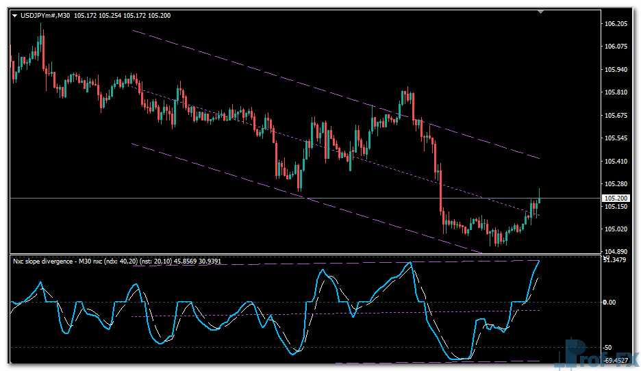 NXC Slope Divergence mt4 indicator