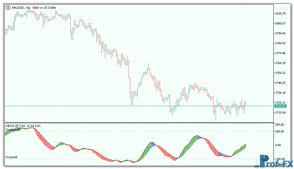 OBOS Indicator MT5