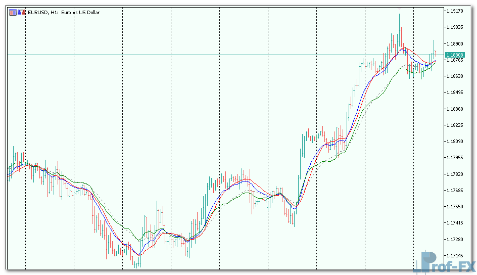On Screen MACD mt5 indicator