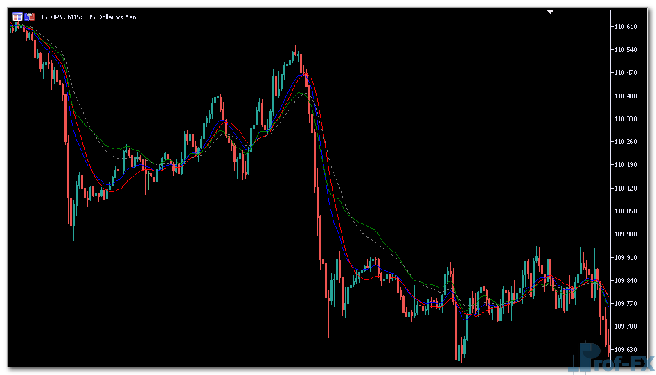 On Screen MACD mt5 indicator