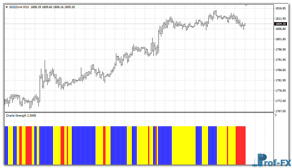 Oracle Strength mt4 indicator