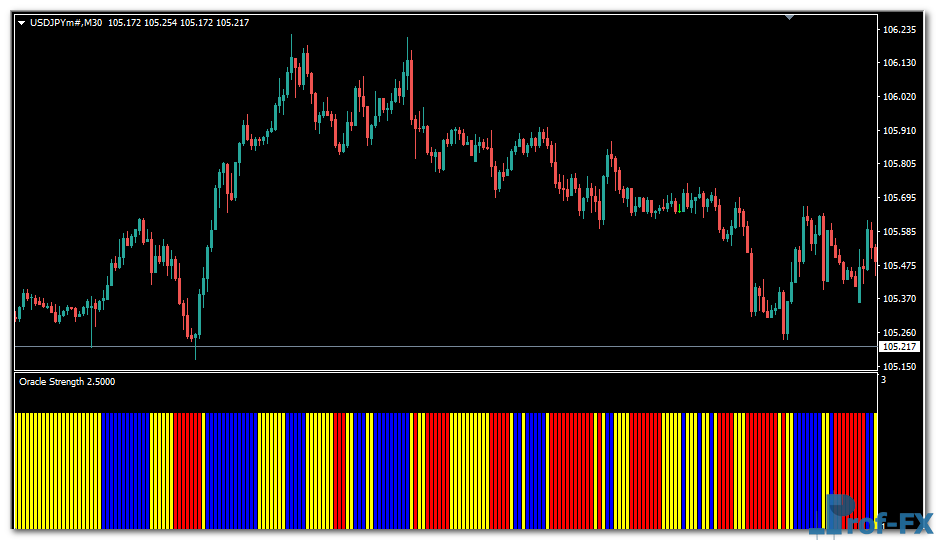 Oracle Strength mt4 indicator