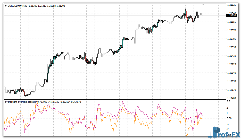 Overbought Oversold Oscillator mt4 indicator