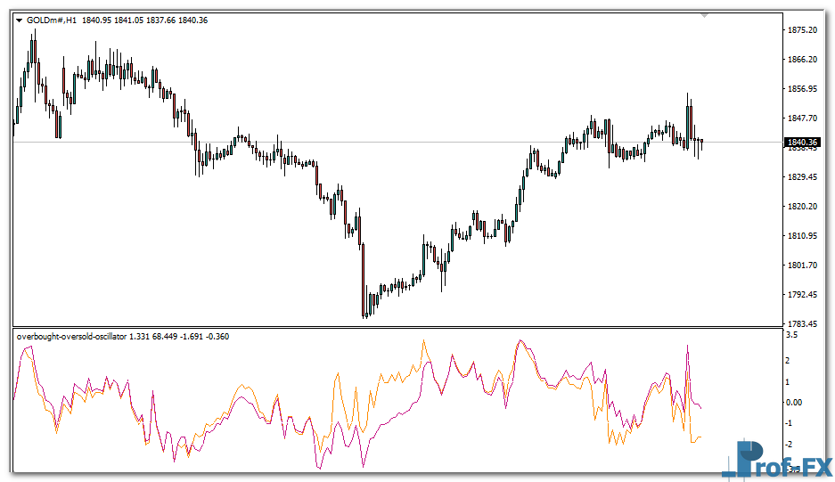 overbought-oversold-oscillator-gold Overbought Oversold Oscillator mt4 indicator