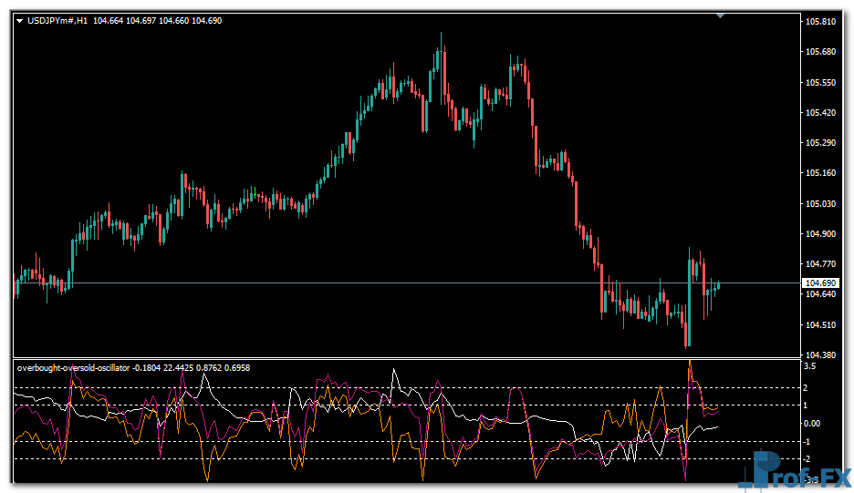 Overbought Oversold Oscillator mt4 indicator