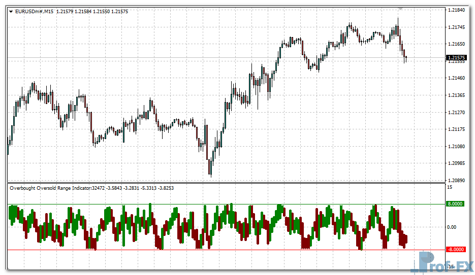 Overbought Oversold Range mt4 indicator