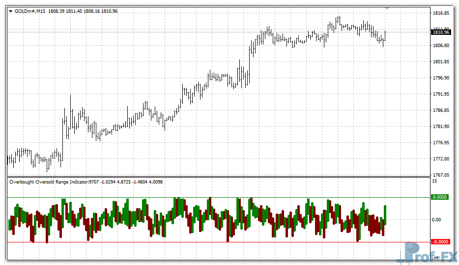 overbought-oversold-range-gold Overbought Oversold Range mt4 indicator
