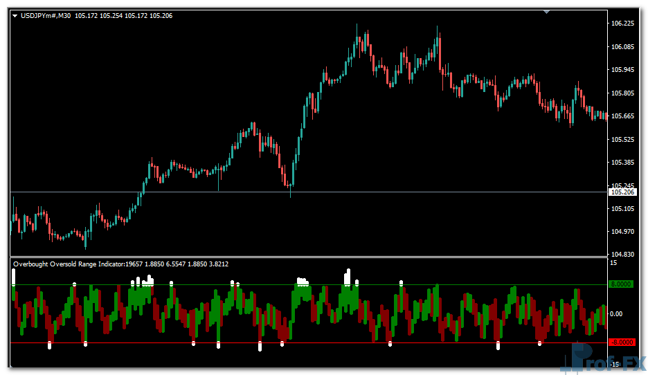 Overbought Oversold Range mt4 indicator