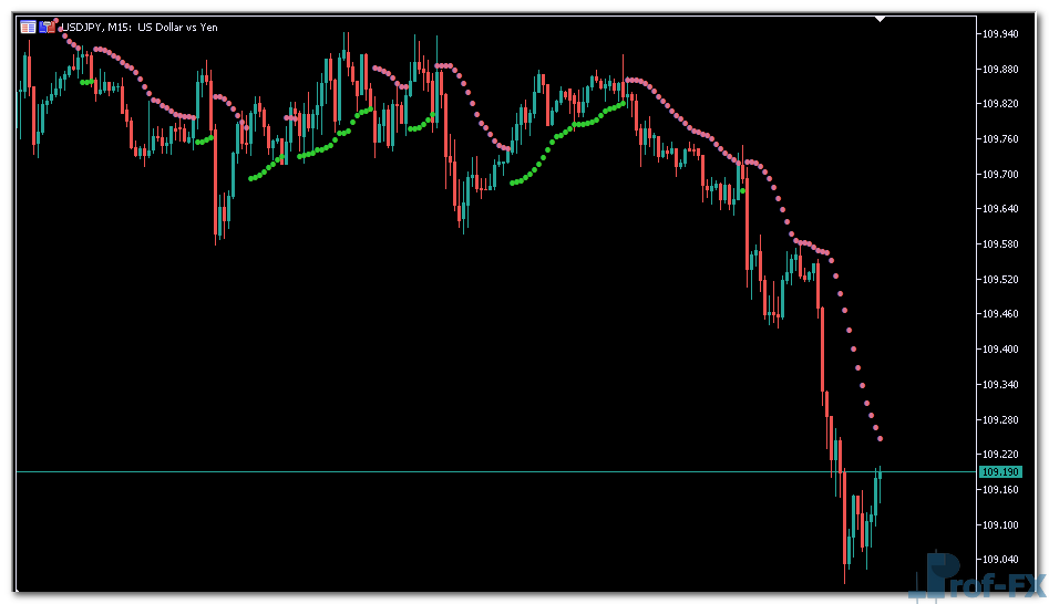 Parabolic SAR of average mt5 indicator