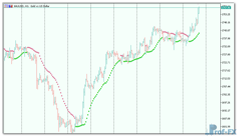 Parabolic SAR of average mt5 indicator