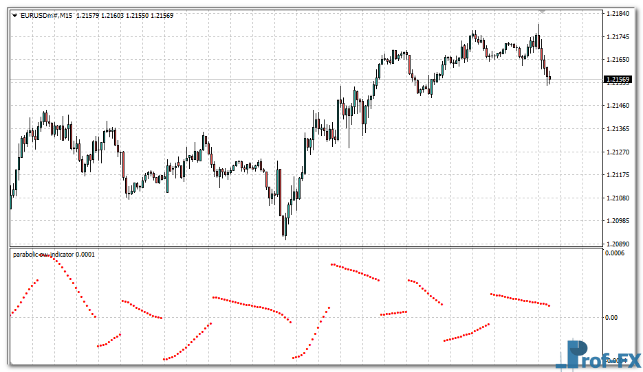 Parabolic SW mt4 indicator