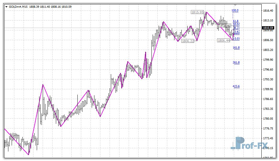 Parabolic ZZ metatrader 4