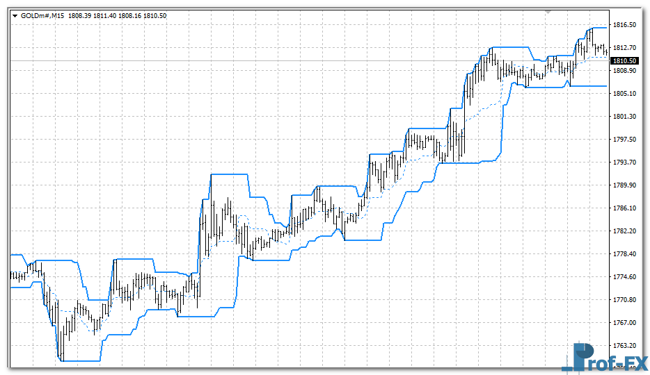 pchannel-gold PChannel mt4 indicator