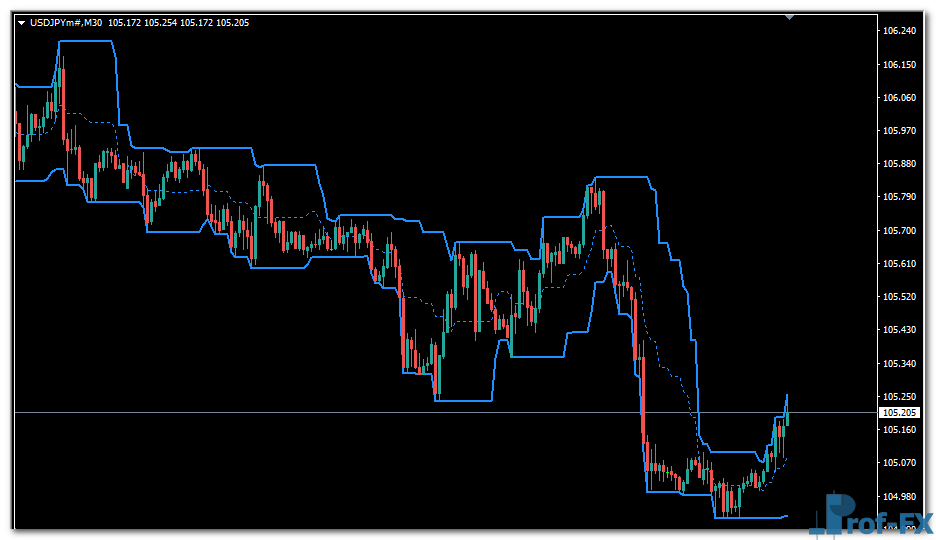PChannel mt4 indicator