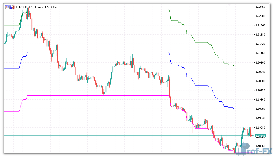 Percentage Crossover Channel mt5 indicator