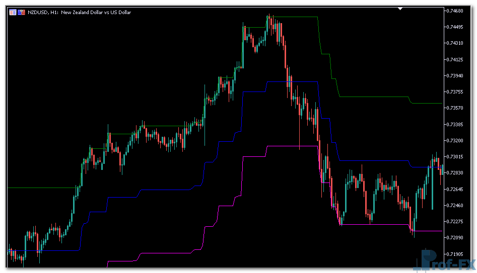 Percentage Crossover Channel mt5 indicator