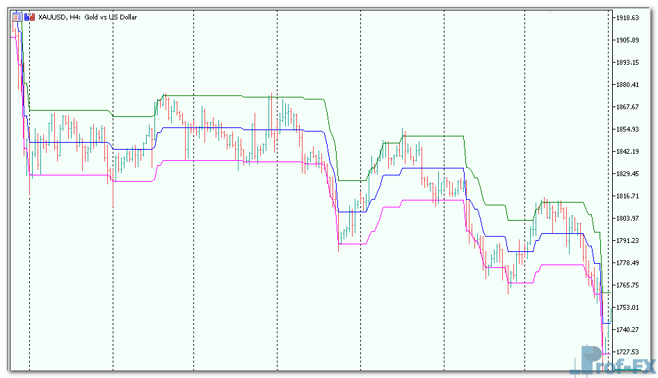 percentage-crossover-channel-3 Percentage Crossover Channel mt5 indicator