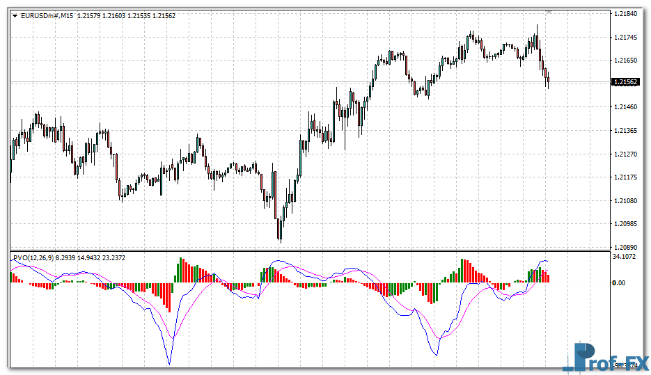 Percentage Volume Oscillator mt4 indicator