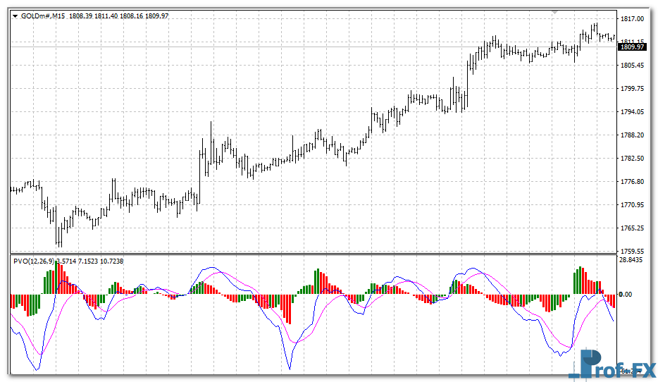 percentage-volume-oscillator-gold Percentage Volume Oscillator mt4 indicator