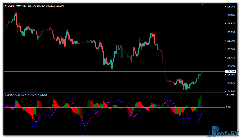 Percentage Volume Oscillator mt4 indicator