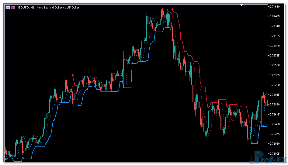 Perfect Trend Line mt5 indicator