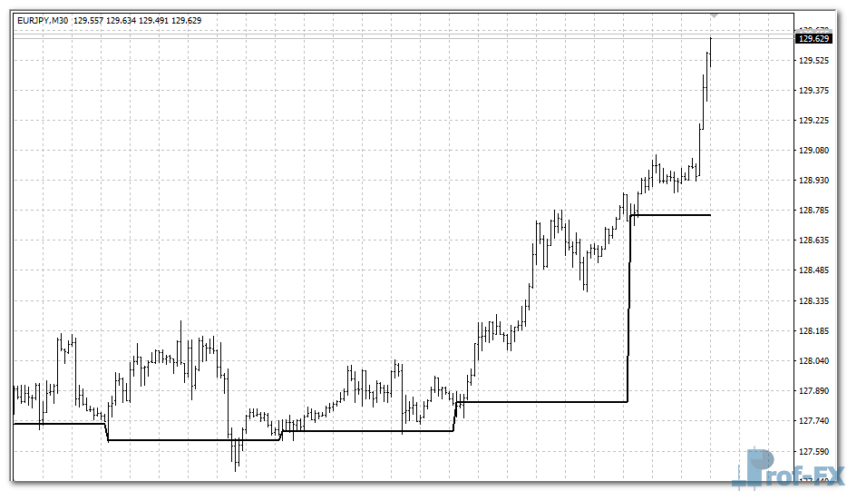 Pivot Darma mt4 indicator