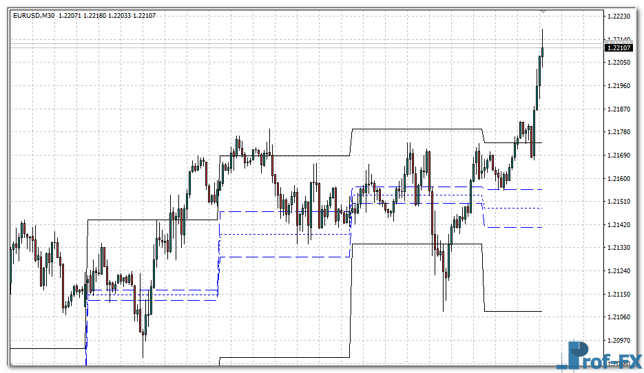 pivot-range-and-previous-highlow-eu Pivot Range and Previous HighLow mt4 indicator