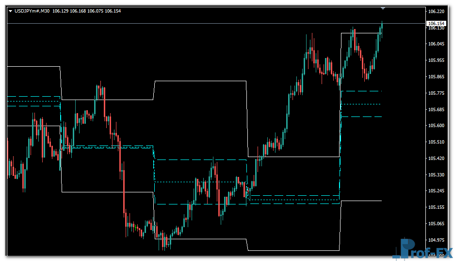 Pivot Range and Previous HighLow mt4 indicator