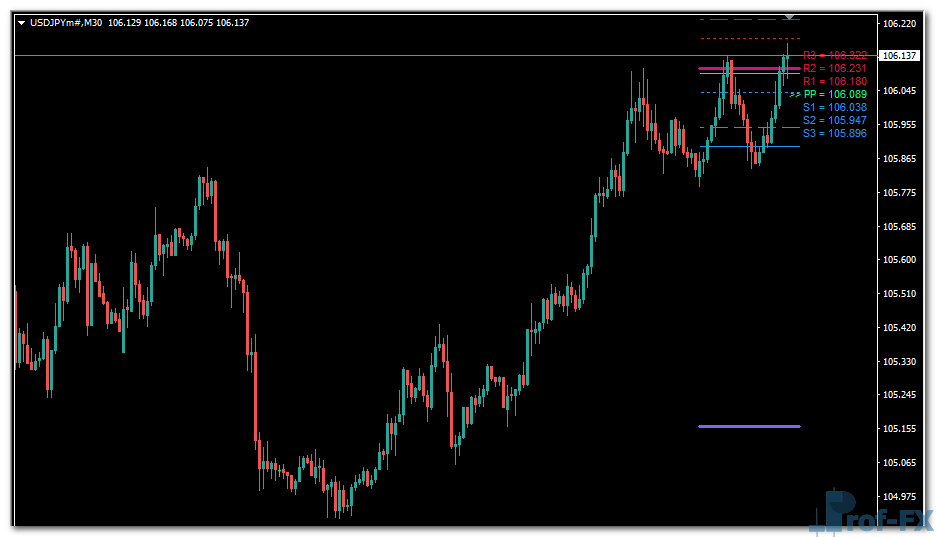 Pivot Star v1.2 mt4 indicator