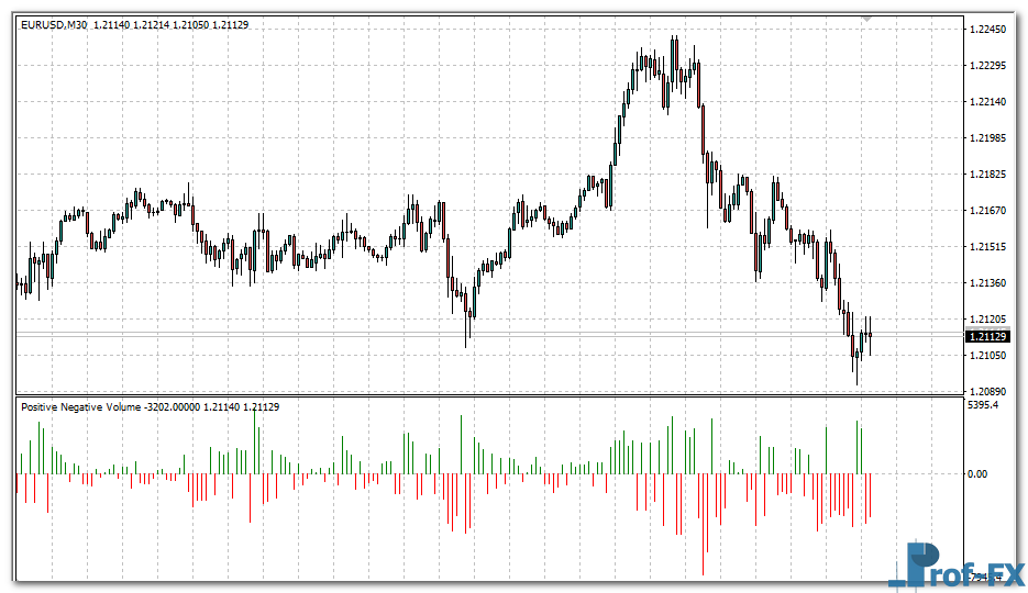 Positive Negative Volume mt4 indicator