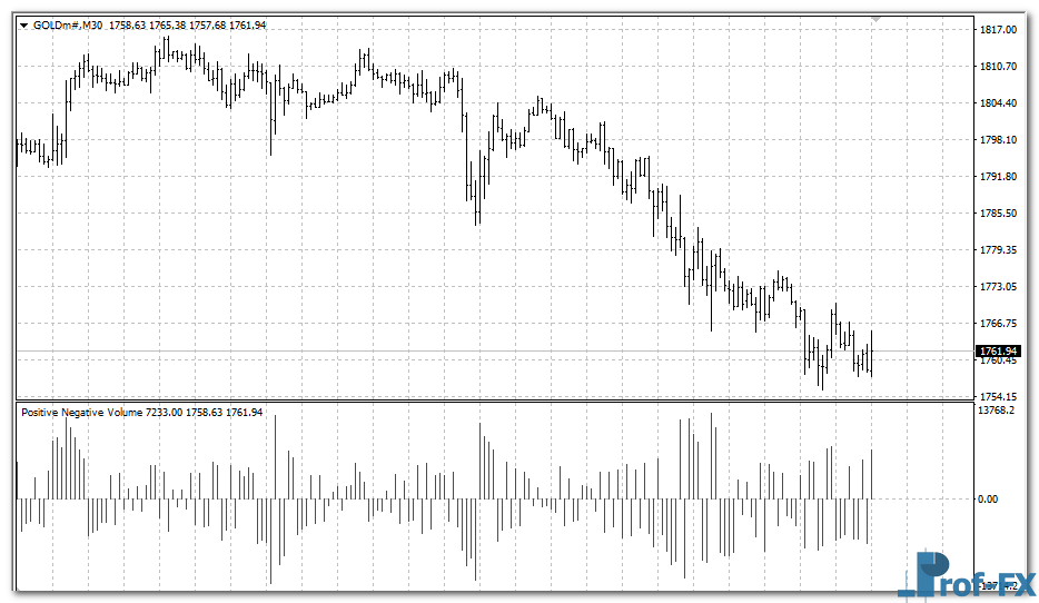 positive-negative-volume-gold Positive Negative Volume mt4 indicator