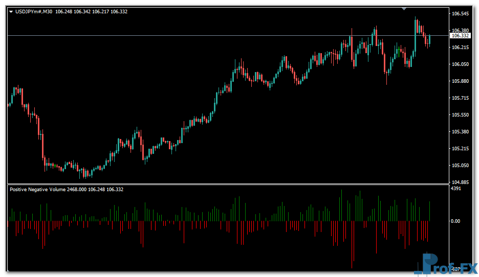 Positive Negative Volume mt4 indicator