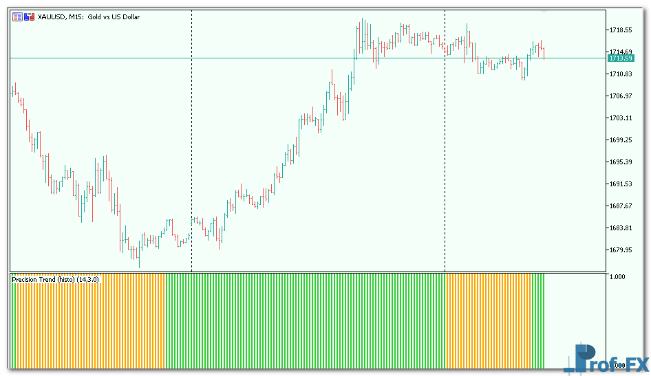 Precision Trend Oscillator metatrader 5