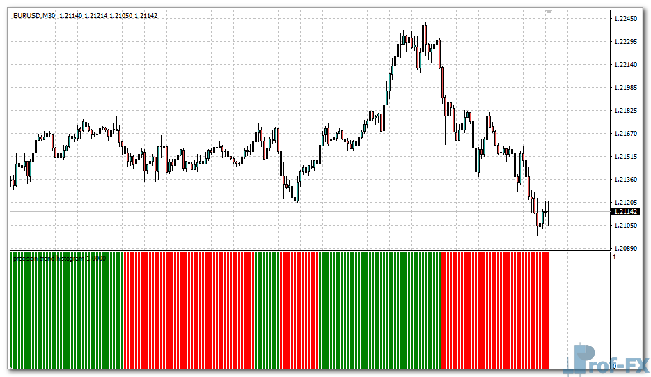 Precision Trend Histogram mt4 indicator
