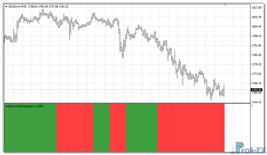 Precision Trend Histogram mt4 indicator