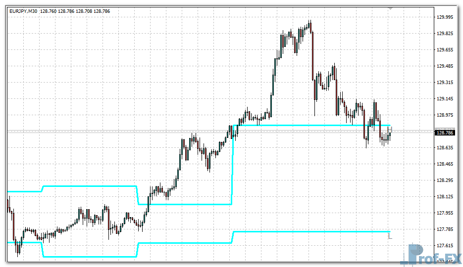 previous-highs-and-lows-ey Previous Highs and Lows mt4 indicator