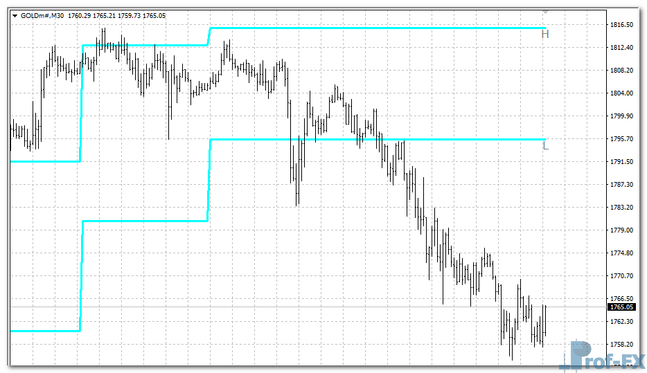 Previous Highs and Lows mt4 indicator