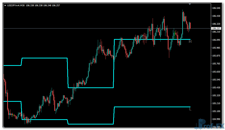 Previous Highs and Lows mt4 indicator