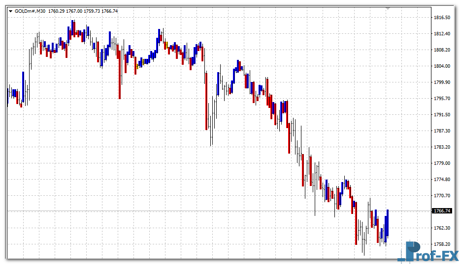 price-action-bar-gold Price Action Indicator mt4 indicator