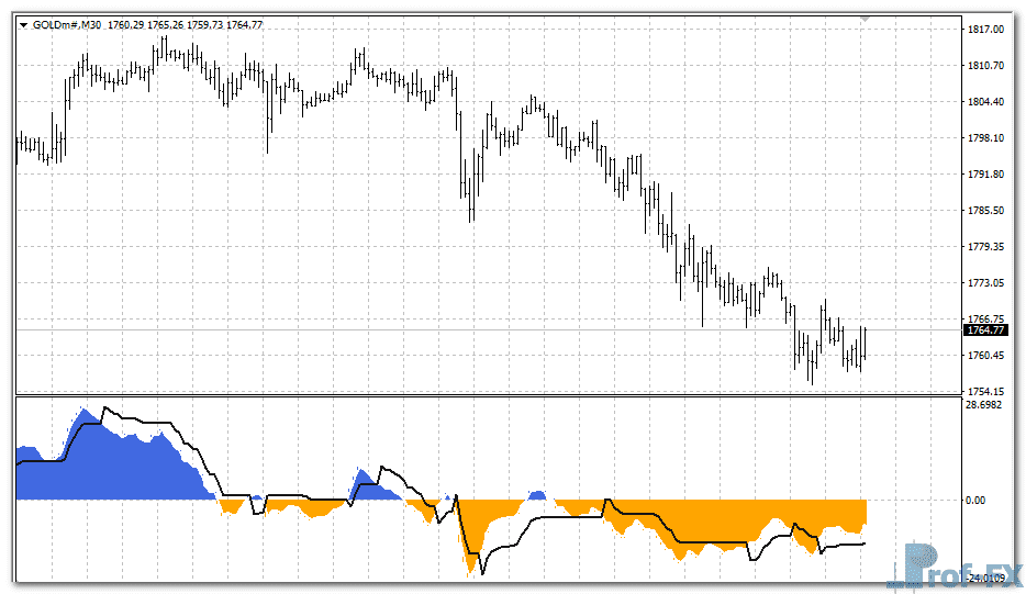Price Action & Breakout mt4