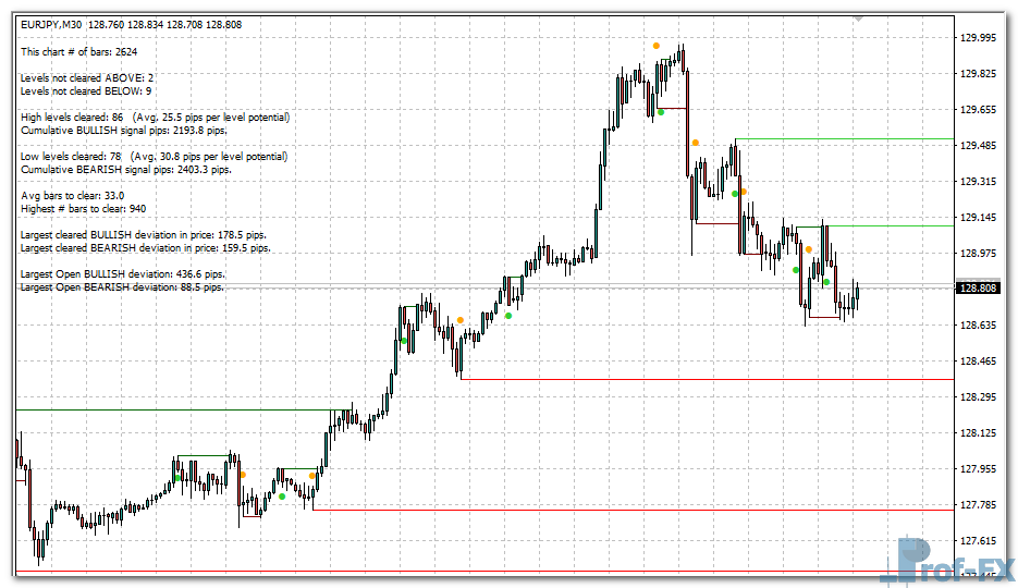Price Action Statistics mt4 indicator