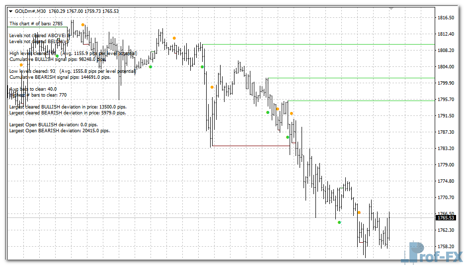 Price Action Statistics mt4 indicator