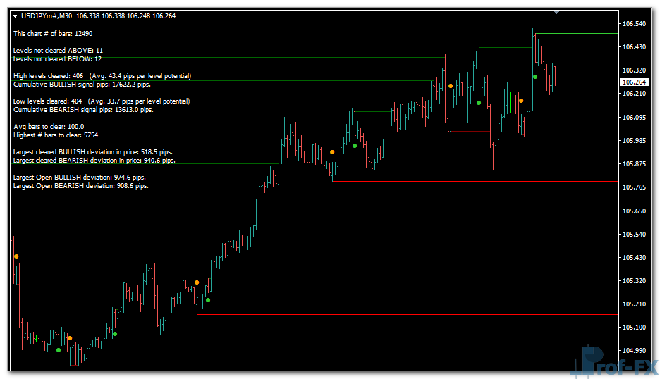 Price Action Statistics mt4 indicator