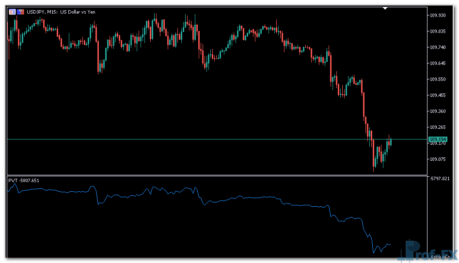 Price and Volume Trend mt5 indicator