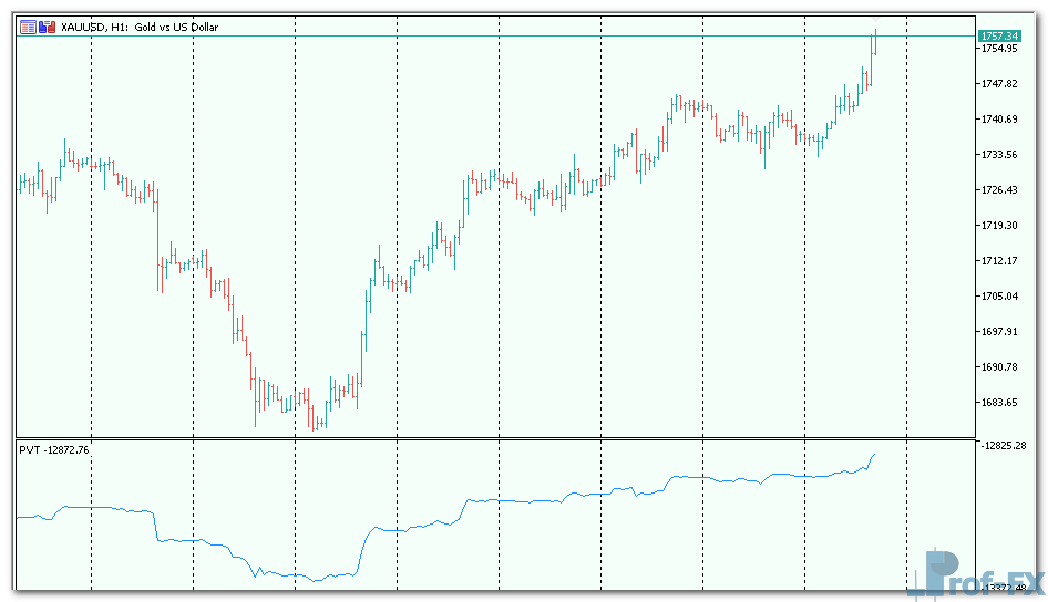 Price and Volume Trend mt5 indicator