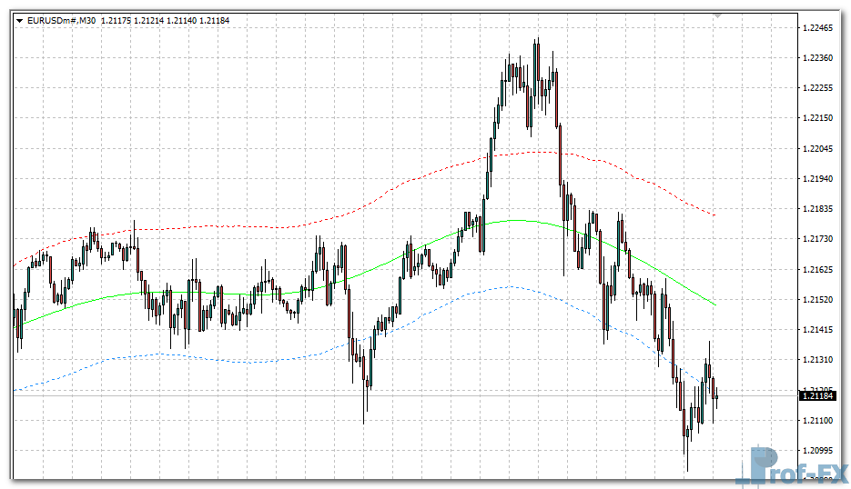 Price Border mt4 indicator