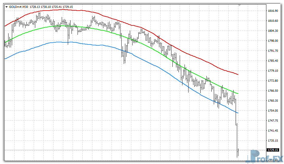 Price Border mt4 indicator