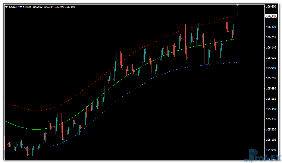 Price Border mt4 indicator