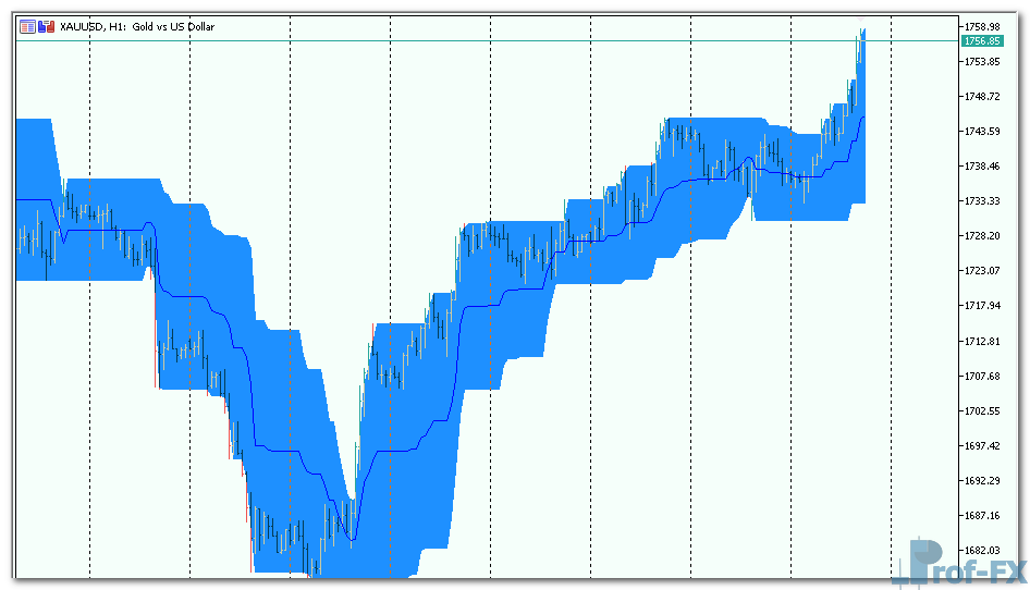 Price Channel mt5 indicator