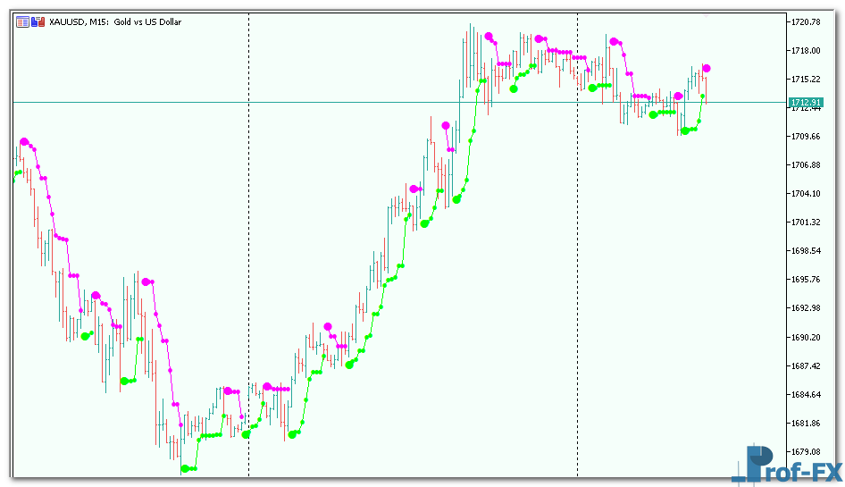 Price Channel Stop metatrader 5